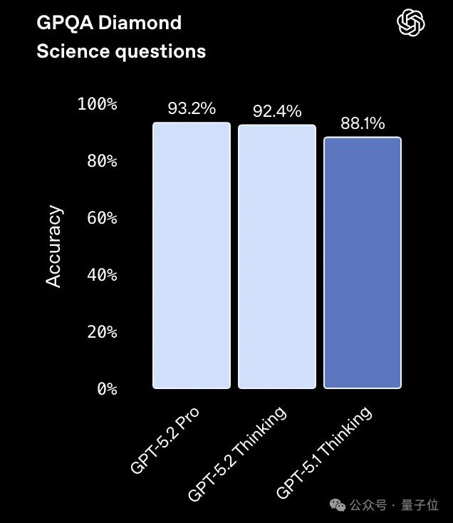 北大数院校友助力，GPT-5.2成功超越谷歌Gemini 3 Pro！