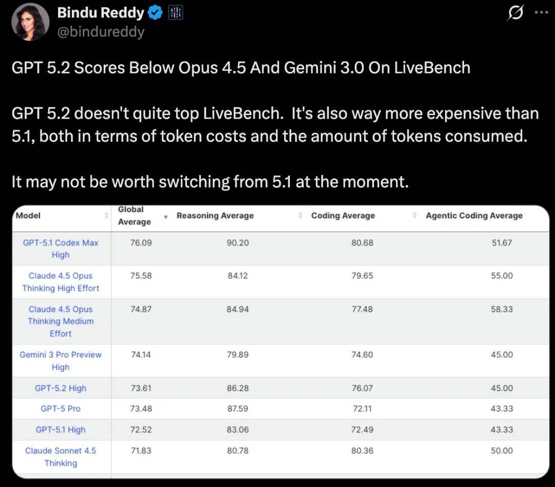 GPT-5.2上线24小时：用户反馈不佳，差评如雨！