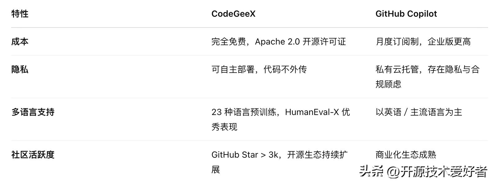 国产 CodeGeeX 深度解析：能否挑战 GitHub Copilot 的霸主地位？
