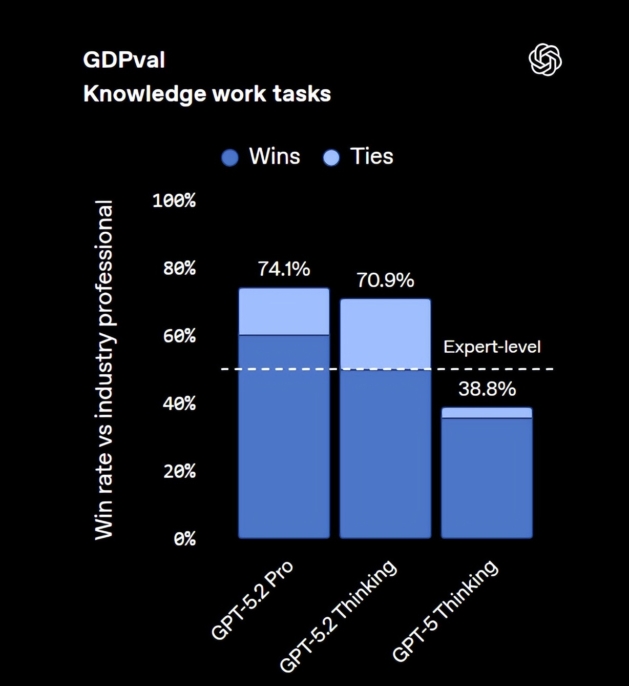 GPT 5.2重磅登场：颠覆竞争对手，打工人的智能助手全面升级！