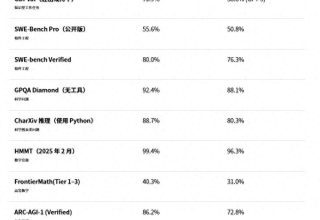 GPT-5.2震撼上线：提升你的AI工作流与专业交付力！