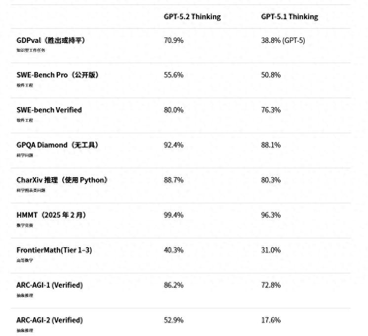 GPT-5.2震撼上线:提升你的AI工作流与专业交付力!