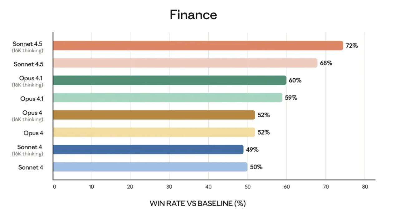 Claude 4.5 发布，30小时不间断挑战，AI 竞争史上新高峰！