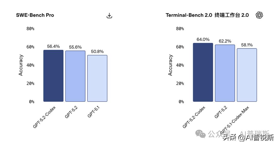 震撼发布！OpenAI推出超级编程模型GPT5.2-Codex，颠覆你的编程体验！