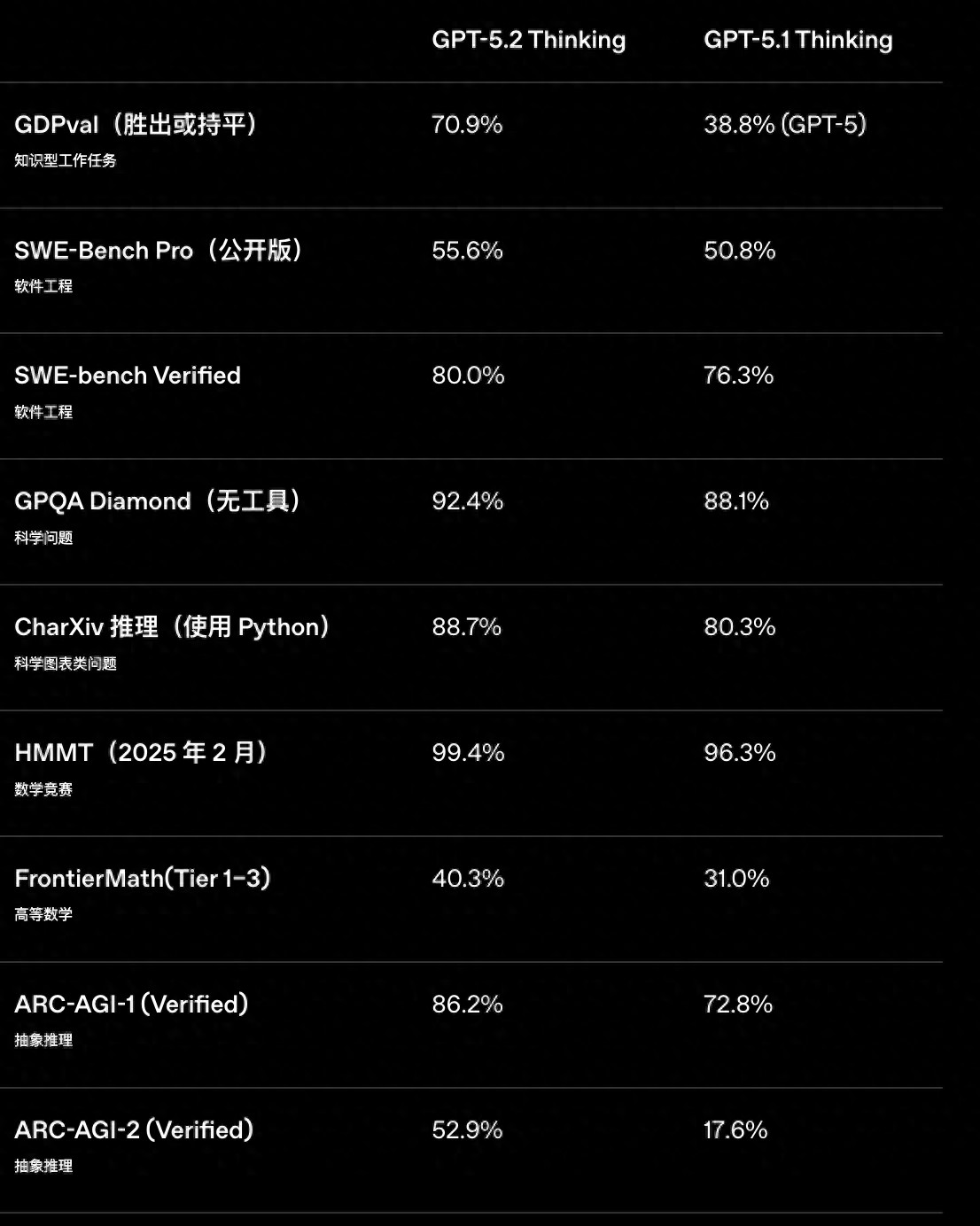 OpenAI强势反击谷歌，重磅发布专业知识工作大模型GPT-5.2！