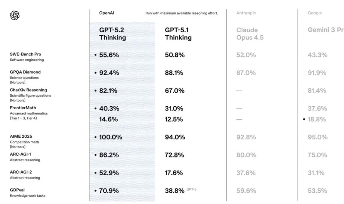 重磅消息：GPT-5.2 发布，助力打工人每周轻松减负 10 小时，成人模式明年登场！