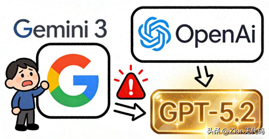GPT-5.2震撼来袭！OpenAI再升级，助力打工人提升效率的新利器！