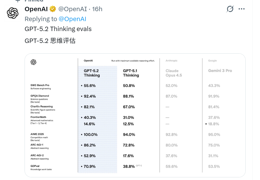 难以置信！GPT 5.2 终于发布了，你现在可以在 Cursor 中体验它的强大功能了！