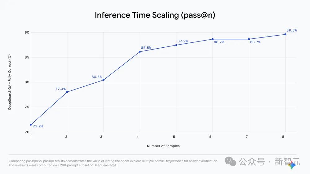 谷歌新推「深度研究」强势挑战GPT-5.2 – 今日头条