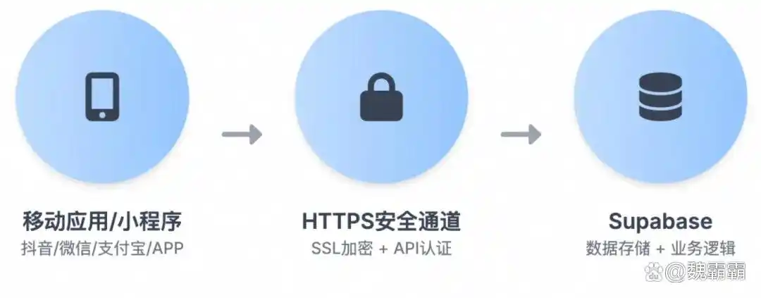 零后端极速开发，让我们一起用Qoder、Supabase和千问模型打造超炫AI手办生图App吧！