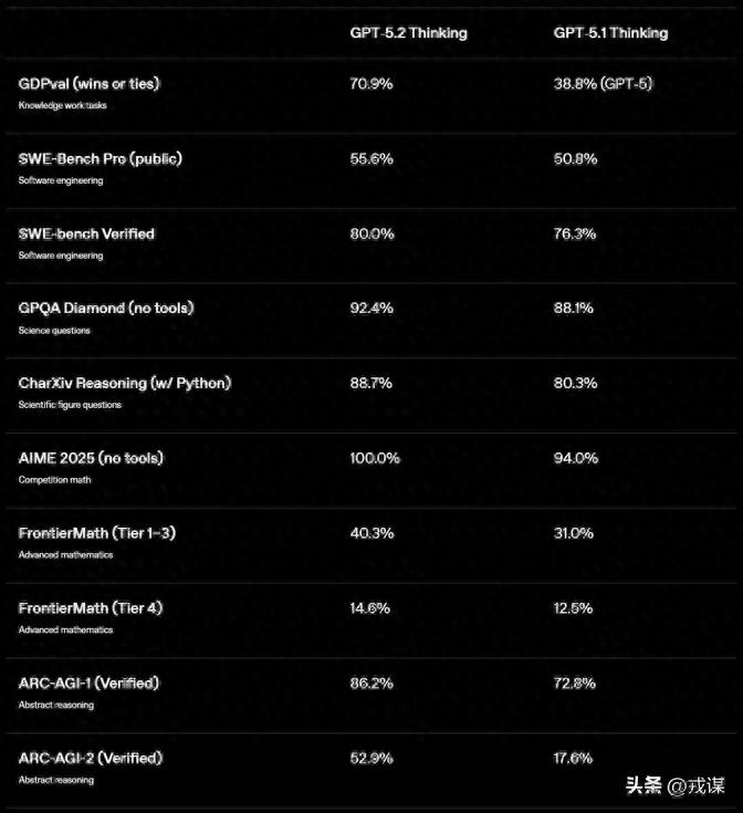 GPT-5.2被指“智商欠费”，常识缺失让人后悔入手！