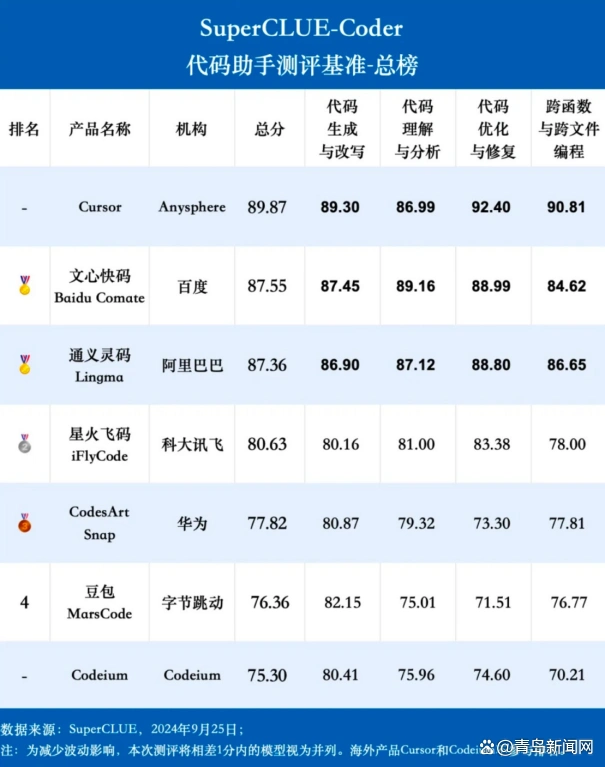 综合竞争力第一！沙利文最新报告：文心快码荣获8大维度第一