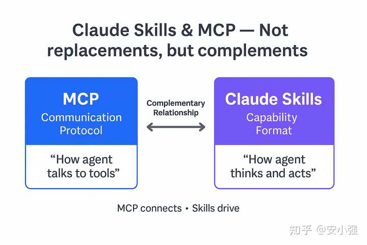 深入探讨Anthropic最新推出的Claude Skills及其对MCP的潜在影响