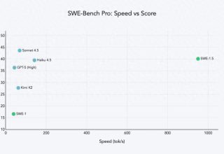 英伟达SWE-1.5：千GB数据助力Devin梦想成真，性能实测却遭遇滑铁卢！