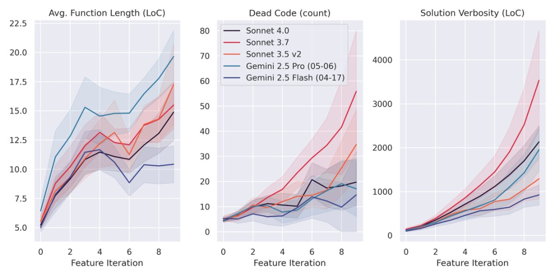 Claude 4系列模型震撼发布，宣称为“全球最佳”AI编程引擎！
