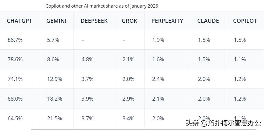 第426期：Copilot网页版市场份额徘徊于1% – 今日热点解析