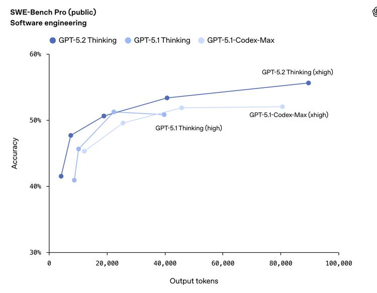 GPT5.2重磅发布：OpenAI的补课与创新之路