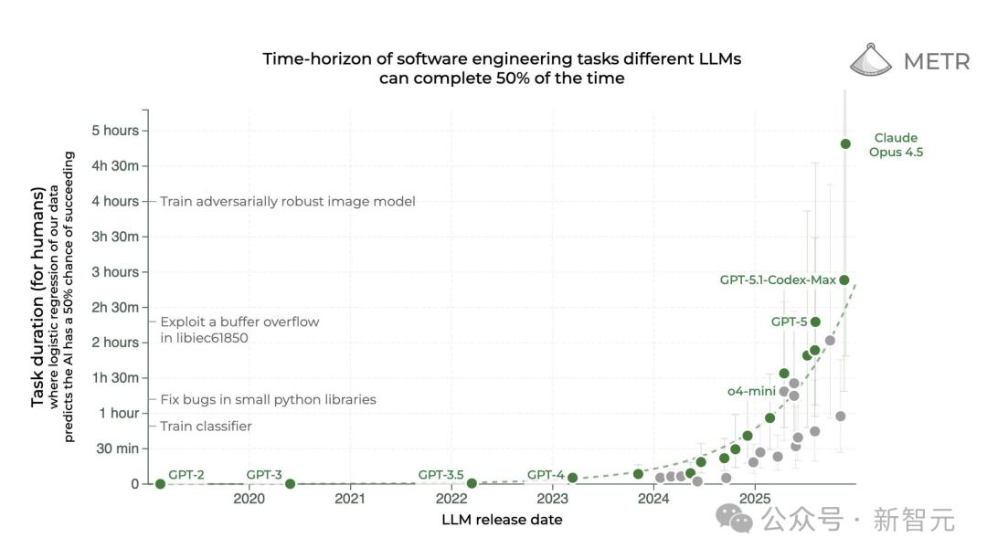狂飙AGI，Claude荣登年度王者！自主编码震撼全网长达5小时！