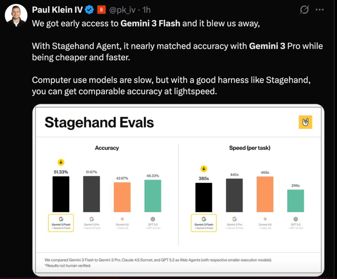 谷歌深夜发布Gemini 3 Flash！编码能力超越Gemini 3 Pro，价格更具竞争力！