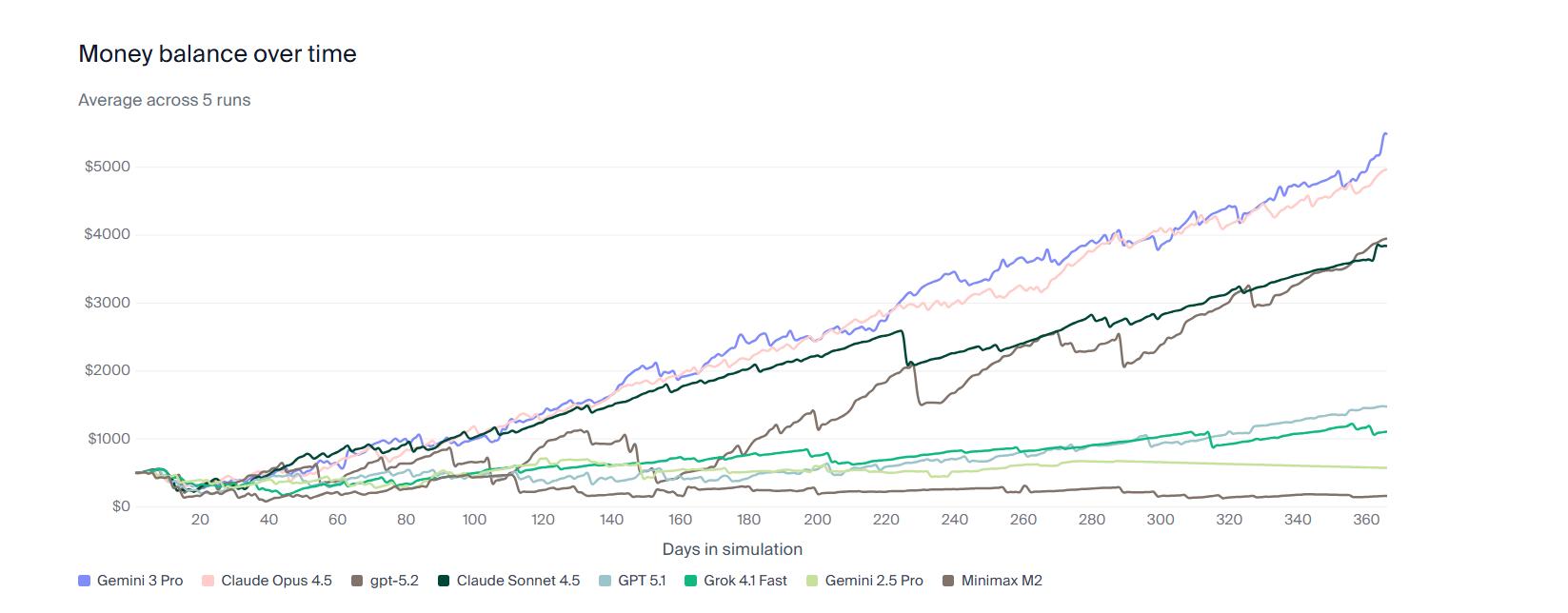 GPT-5.2 全新三大版本发布!抽象推理超越 Gemini,70% 任务媲美人类专家 – 今日头条
