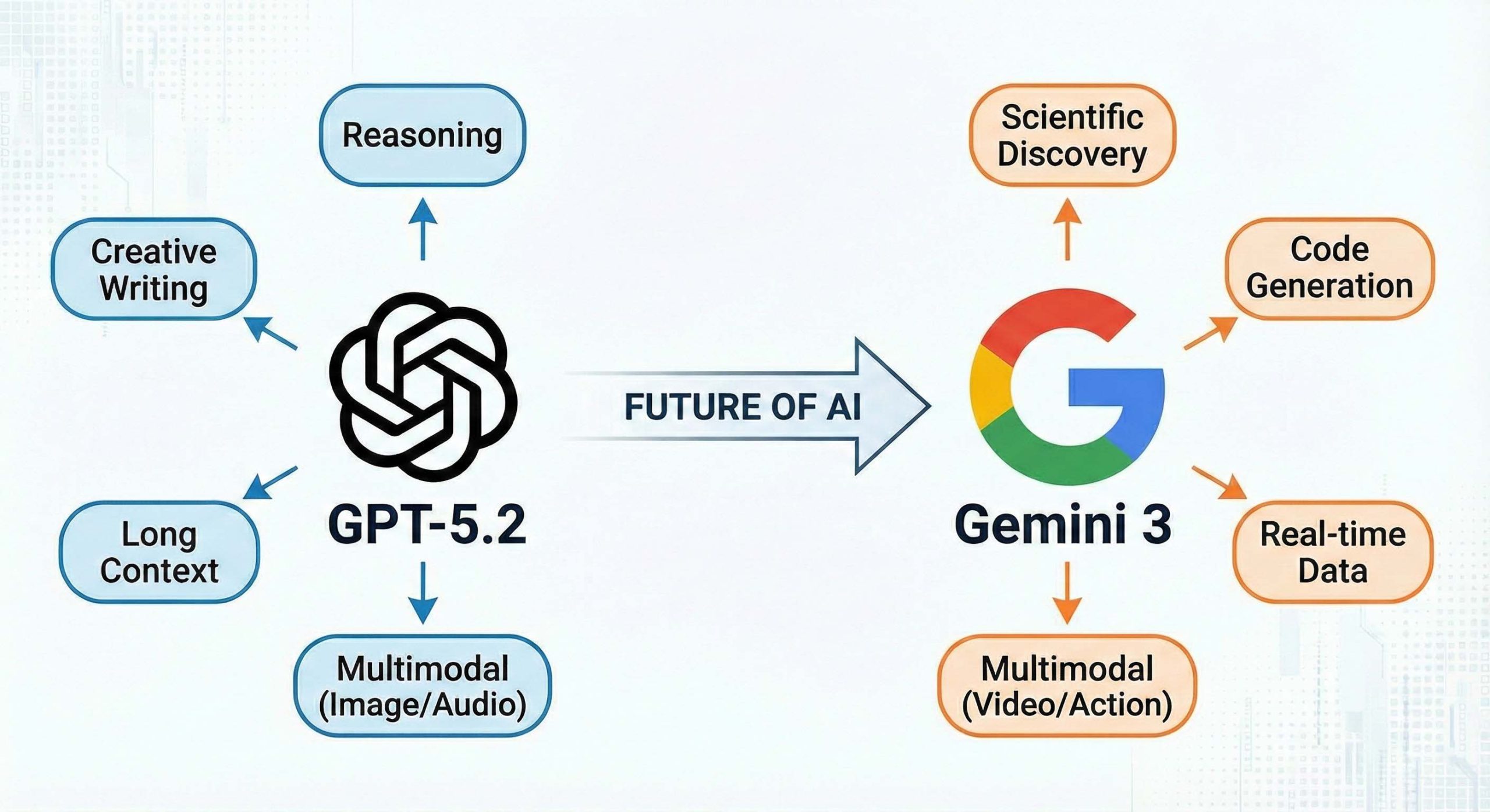 GPT-5.2与Gemini-3：谁将引领AI对决？