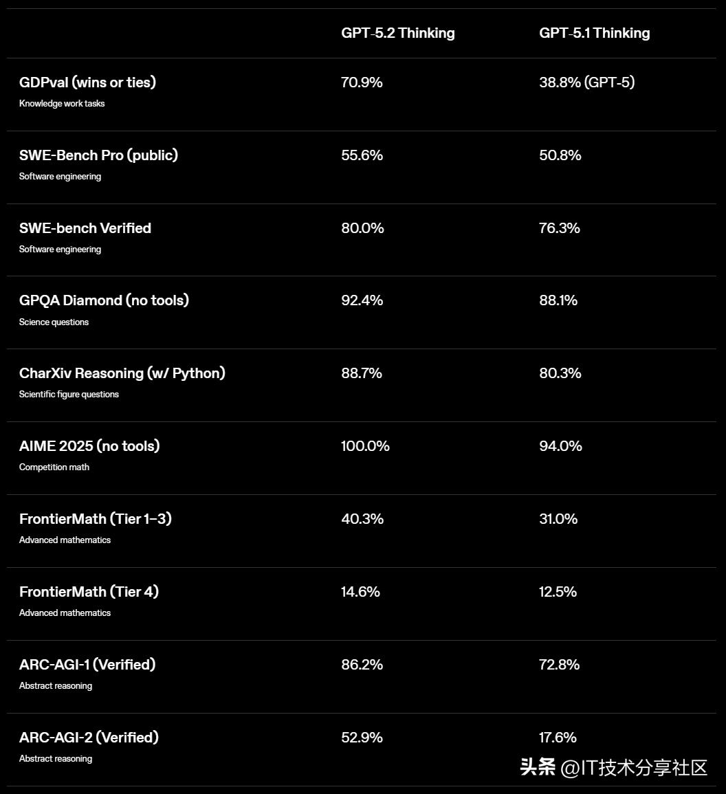 OpenAI发布GPT-5.2：新一代智能引领竞争风潮！