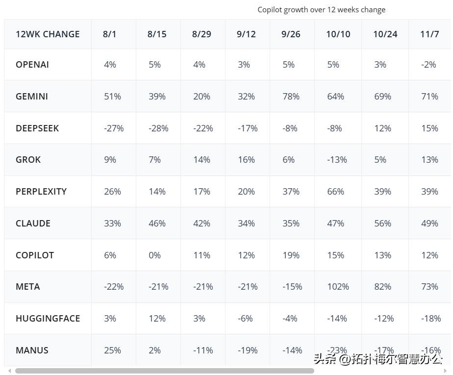 第426期：Copilot网页版市场份额徘徊于1% – 今日热点解析