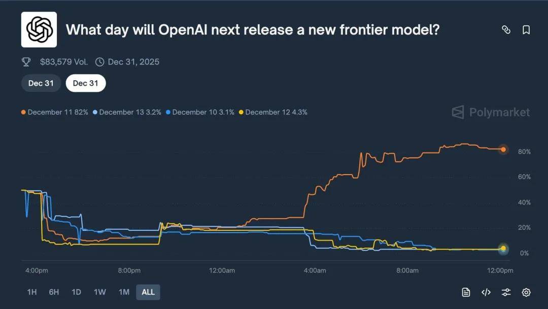 揭开GPT-5.2的神秘面纱！OpenAI紧急推出全新「下午茶」系列！