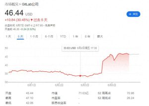 GitLab推出提升收入的AI产品，股价暴涨35.4%！