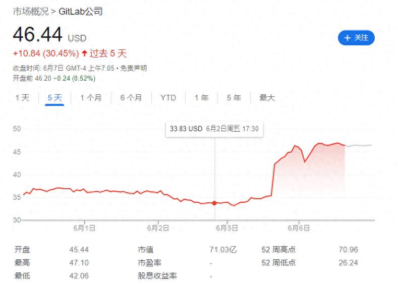 GitLab推出提升收入的AI产品，股价暴涨35.4%！
