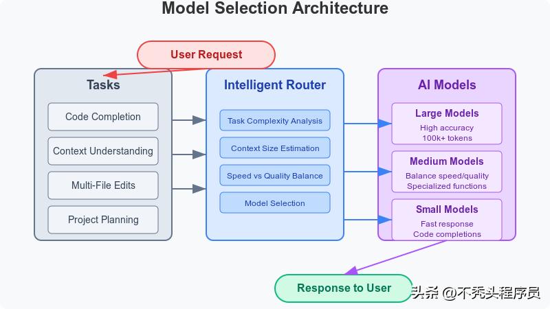 深度解析Cursor与Windsurf的核心算法秘密！