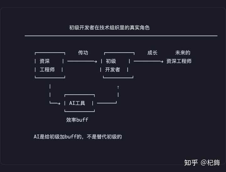 为何团队使用vibe coding后代码审查效率反而下降?AI为何仍难以替代初级程序员?