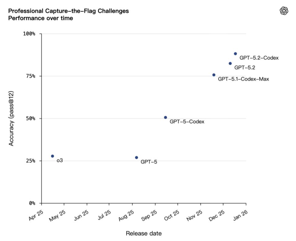奥特曼出手，GPT-5.2被彻底击败！OpenAI推出终极编程AI！
