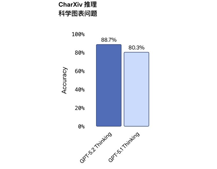 GPT5.2重磅发布：OpenAI的补课与创新之路