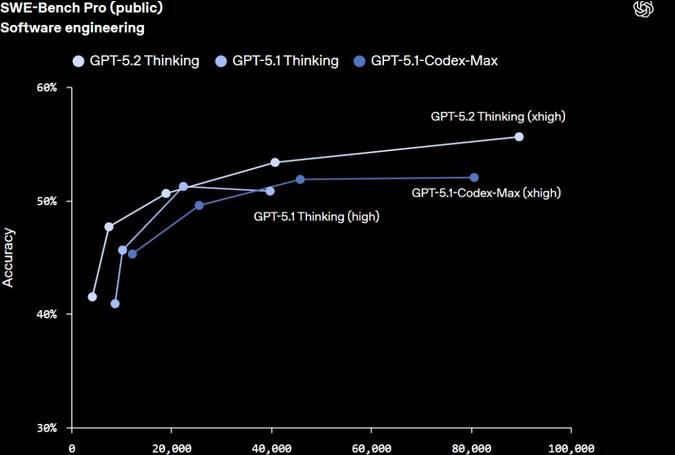 GPT-5.2 全新三大版本发布!抽象推理超越 Gemini,70% 任务媲美人类专家 – 今日头条