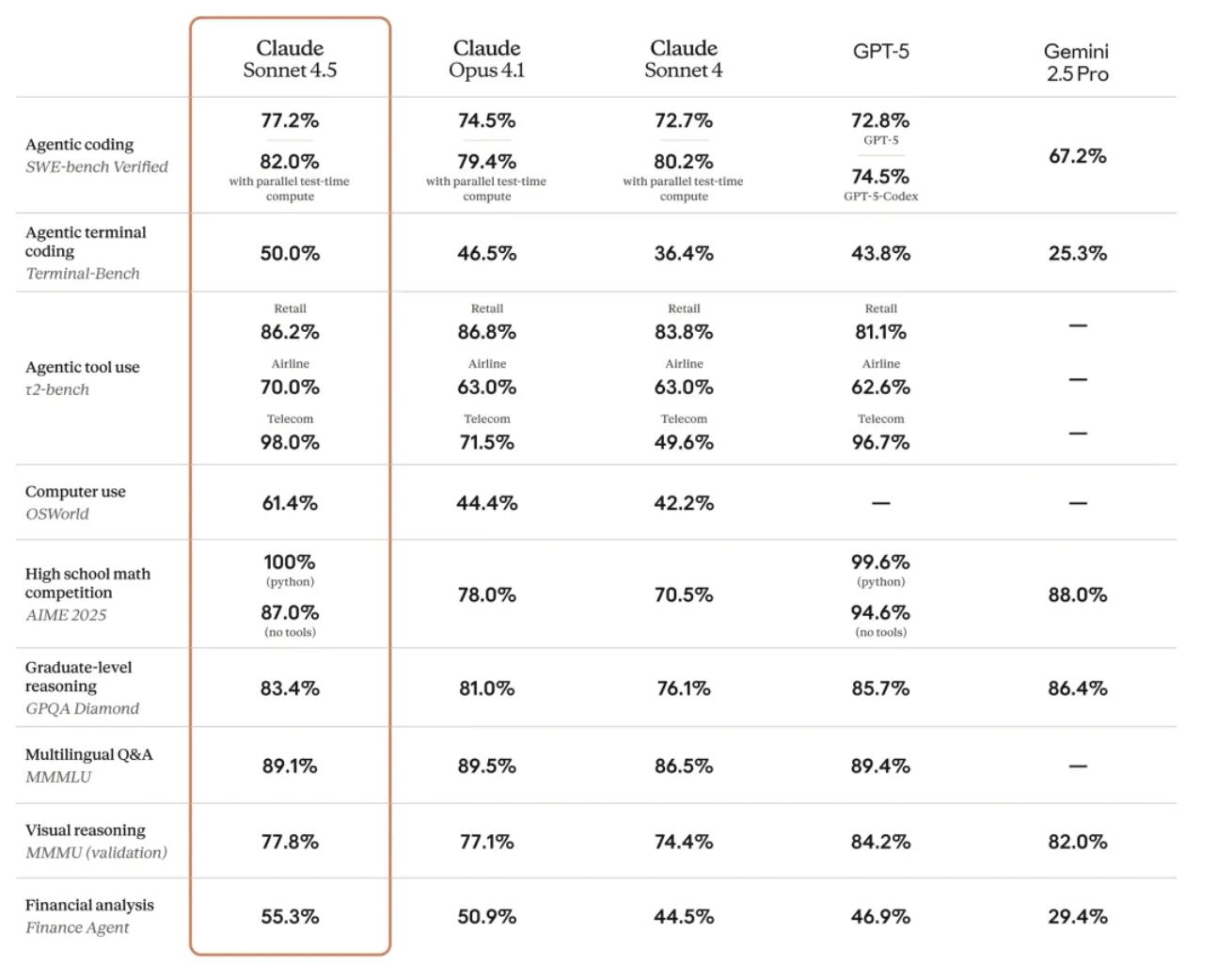 Claude 4.5 发布，30小时不间断挑战，AI 竞争史上新高峰！