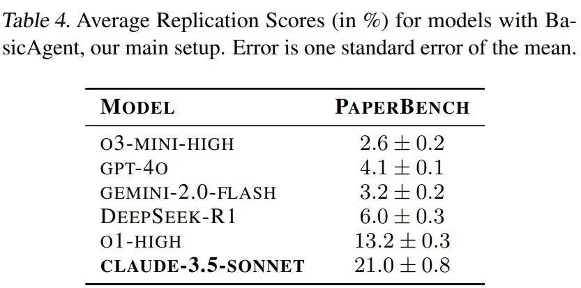 OpenAI最新AI复现论文基准发布，Claude勇夺冠军！