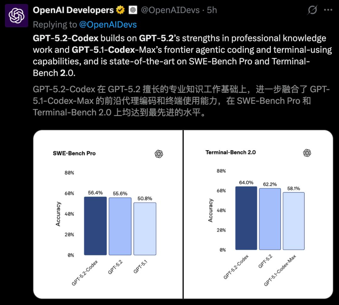奥特曼出手，GPT-5.2被彻底击败！OpenAI推出终极编程AI！