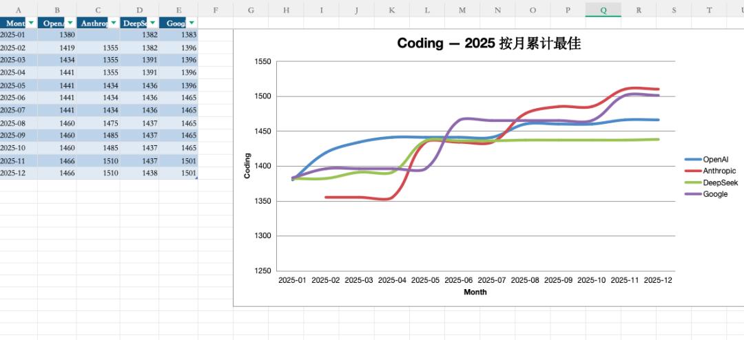 GPT-5.2价格飙升400倍，是在疯狂追逐利润吗？