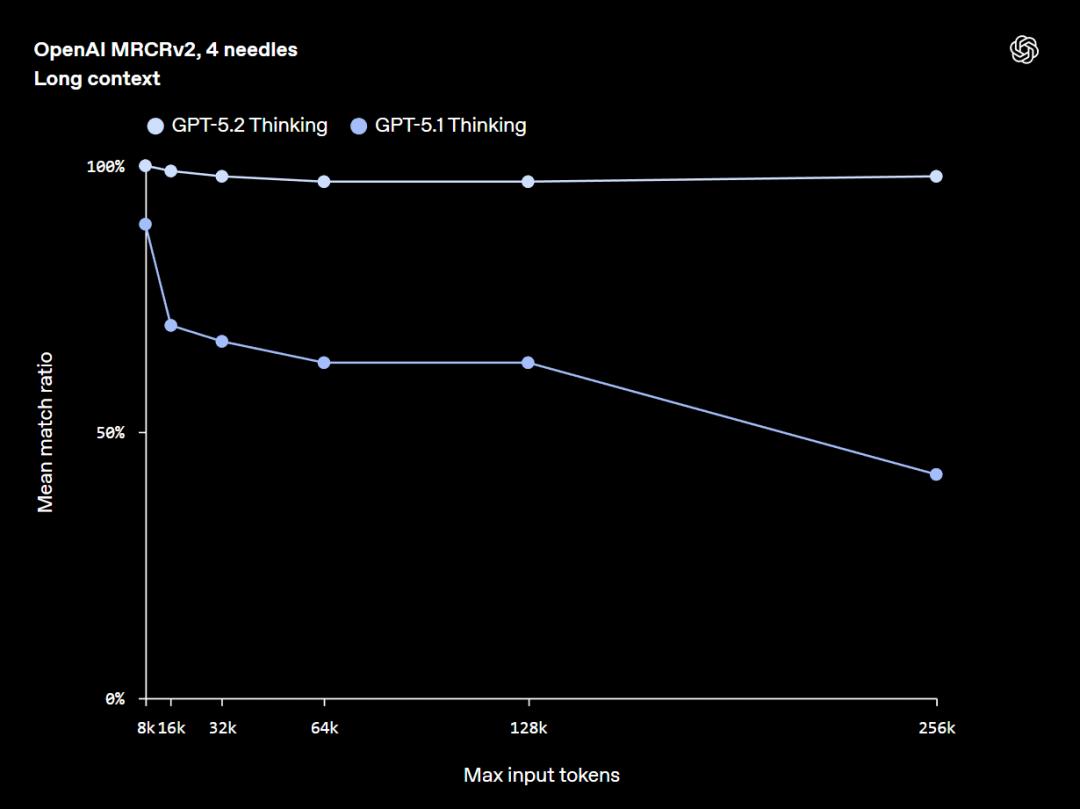 OpenAI再出重磅！GPT-5.2强势上线，挑战Gemini 3争夺AI王座！