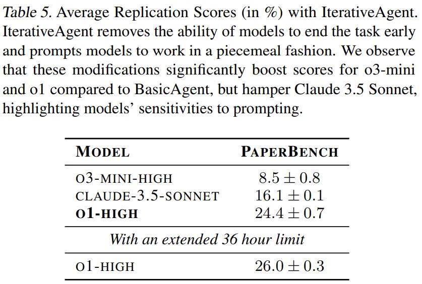 OpenAI最新AI复现论文基准发布，Claude勇夺冠军！