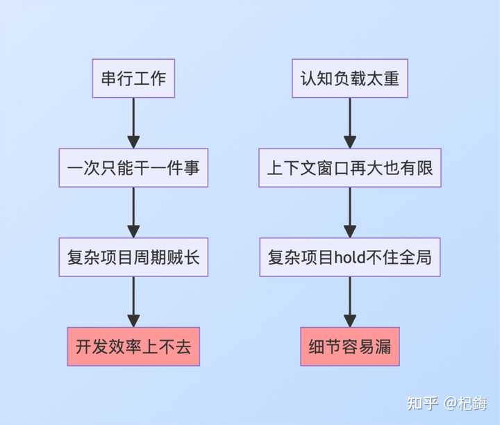 如何让多个大模型如cursor、trae和cc无缝沟通，共同协作解决代码难题？