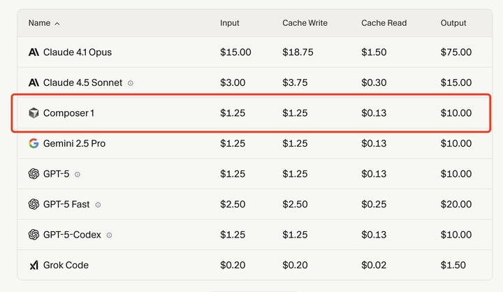 Cursor 2.0 升级发布首个大编程模型 Composer，你咋看？大家觉得体验如何？