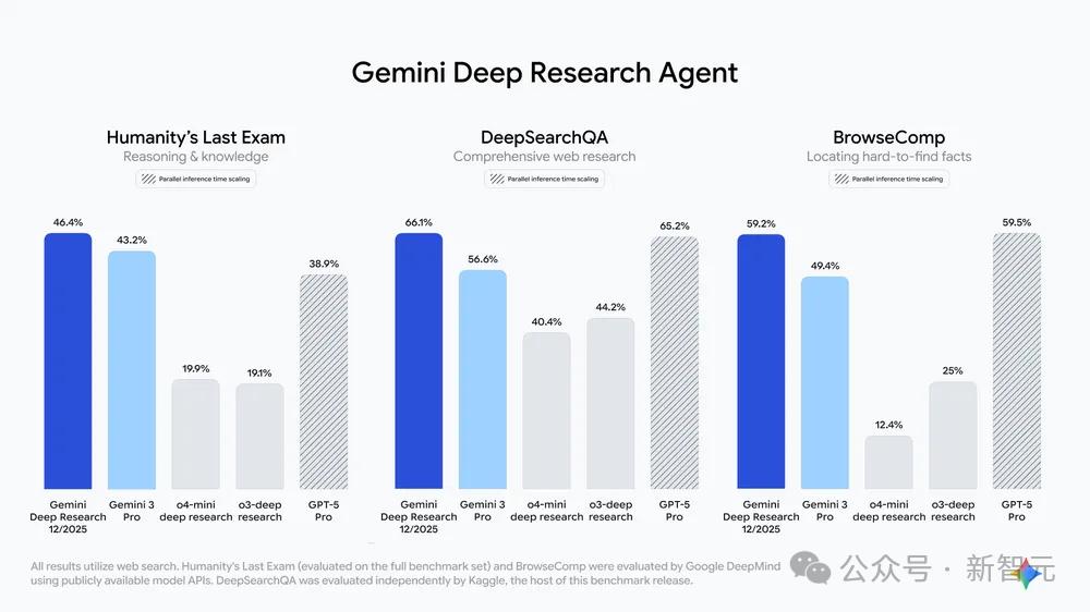 谷歌新推「深度研究」强势挑战GPT-5.2 – 今日头条