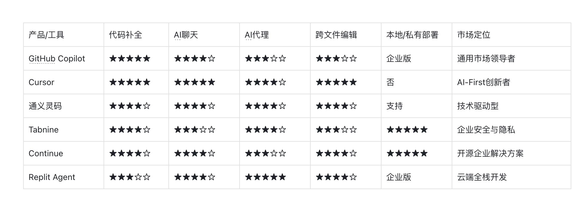 2024-2025年AI编码产品深度调研全景报告 – 今日头条解析