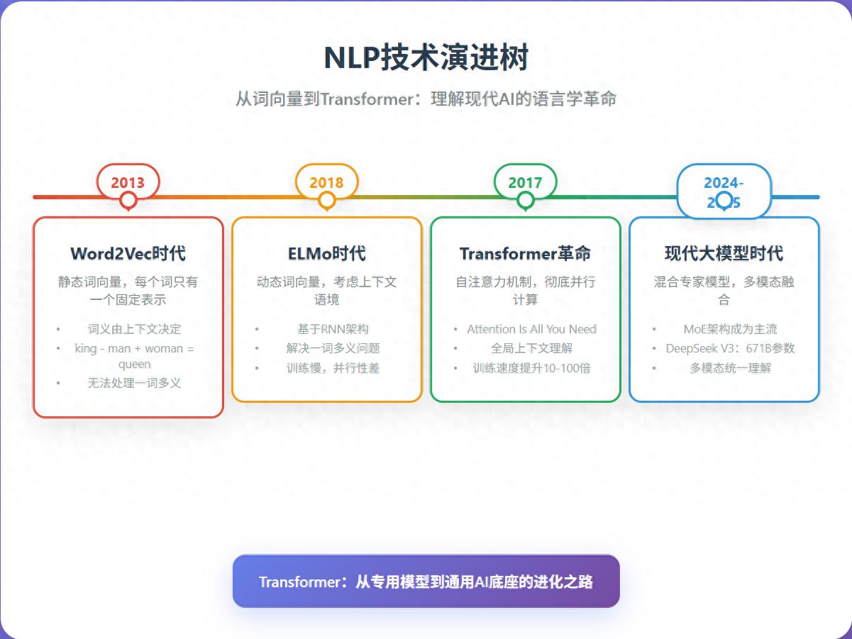探秘NLP与Transformer：开启下一代AI的语言学与数学模型新纪元