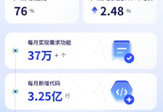 腾讯发布重磅消息：AI助力生成50%新增代码！