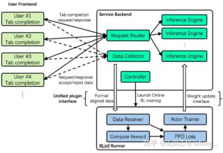 “最后一公里”的智能探路：RLinf-Online团队揭秘Cursor在线强化学习的技术之路与深思！