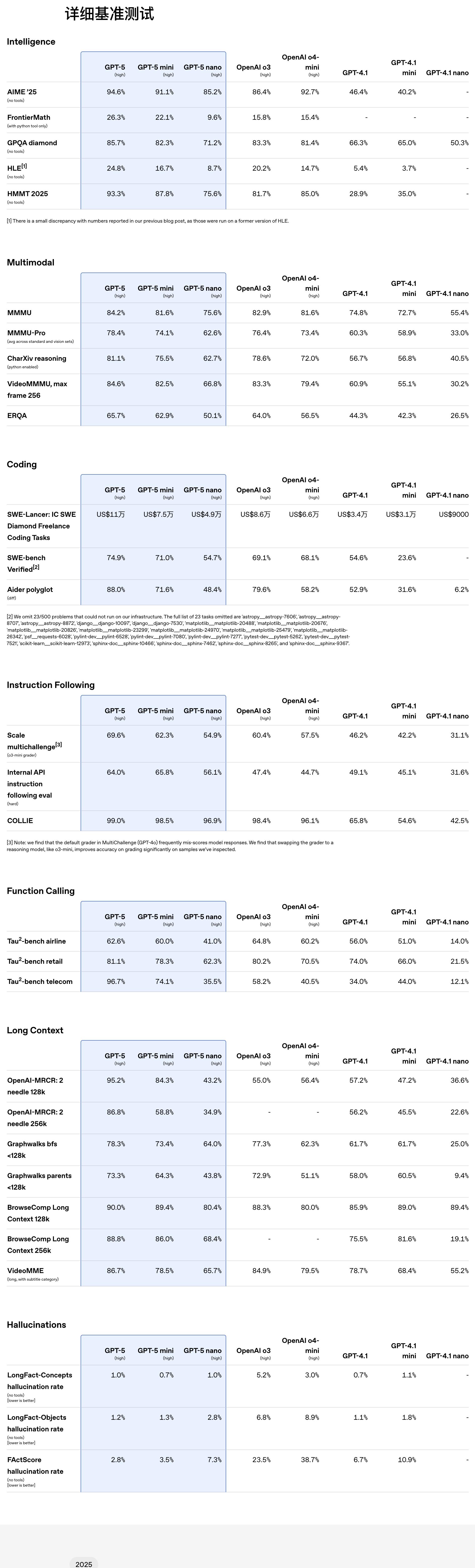 抢先体验 GPT-5！人人都能免费使用，马斯克对此不满！
