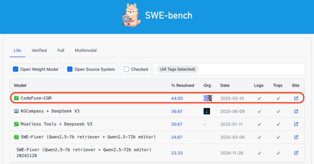 大模型革新！首次直接解码代码图，自动修复bug，勇夺SWE-Bench开源榜首！